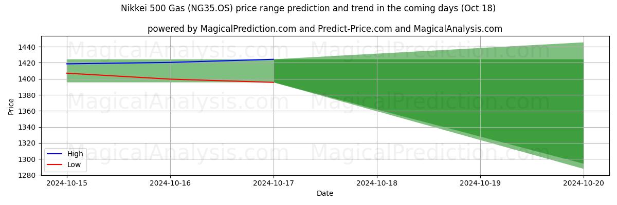 High and low price prediction by AI for Nikkei 500 gass (NG35.OS) (18 Oct)