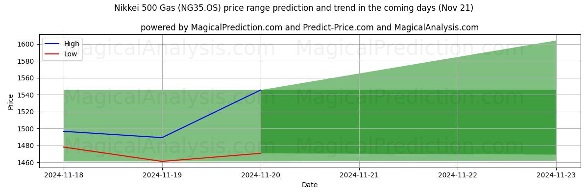 High and low price prediction by AI for Nikkei 500 Gas (NG35.OS) (21 Nov)