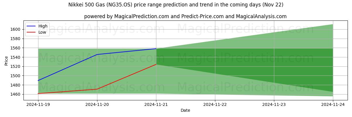 High and low price prediction by AI for 日经 500 汽油指数 (NG35.OS) (22 Nov)