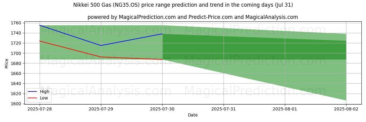 High and low price prediction by AI for 日経500ガス (NG35.OS) (30 Jul)