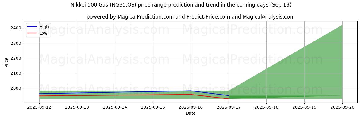 High and low price prediction by AI for Nikkei 500 Gas (NG35.OS) (18 Sep)