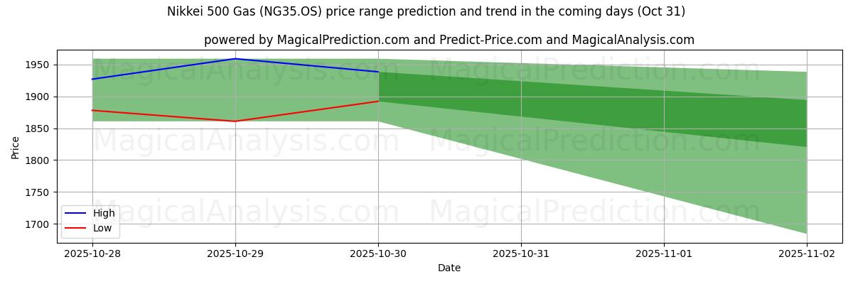 निक्केई 500 गैस (NG35.OS) के लिए एआई द्वारा उच्चतम और निम्नतम मूल्य पूर्वानुमान (31 Oct) High and low price prediction by AI for निक्केई 500 गैस (NG35.OS) (31 Oct)