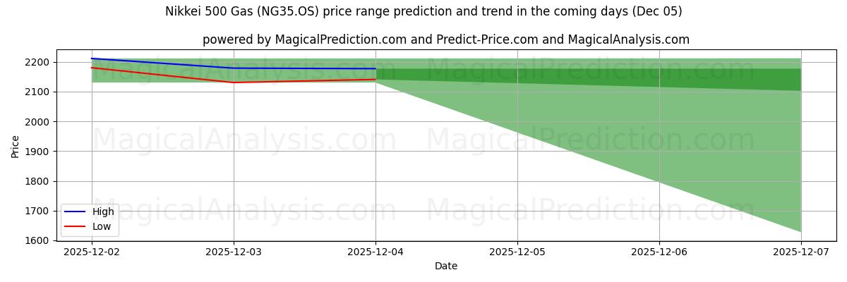 High and low price prediction by AI for Nikkei 500 Gas (NG35.OS) (05 Dec)