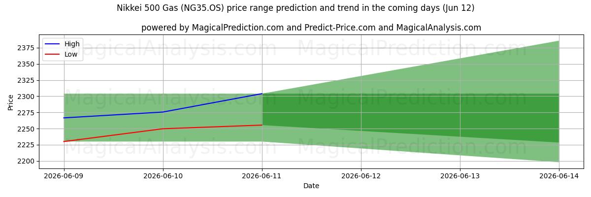 High and low price prediction by AI for 니케이 500 가스 (NG35.OS) (12 Jun)