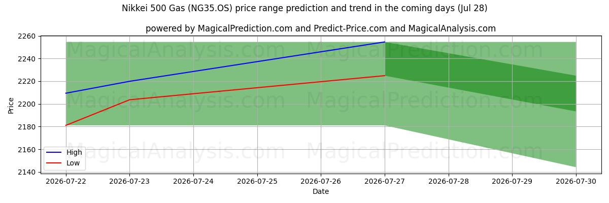 High and low price prediction by AI for 니케이 500 가스 (NG35.OS) (28 Jul)