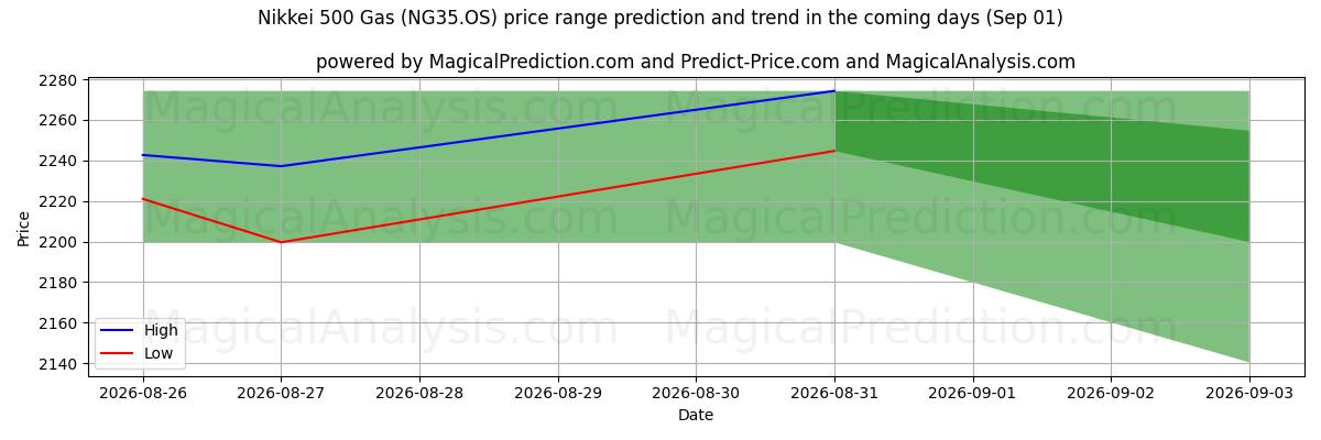 High and low price prediction by AI for 日経500ガス (NG35.OS) (01 Sep)