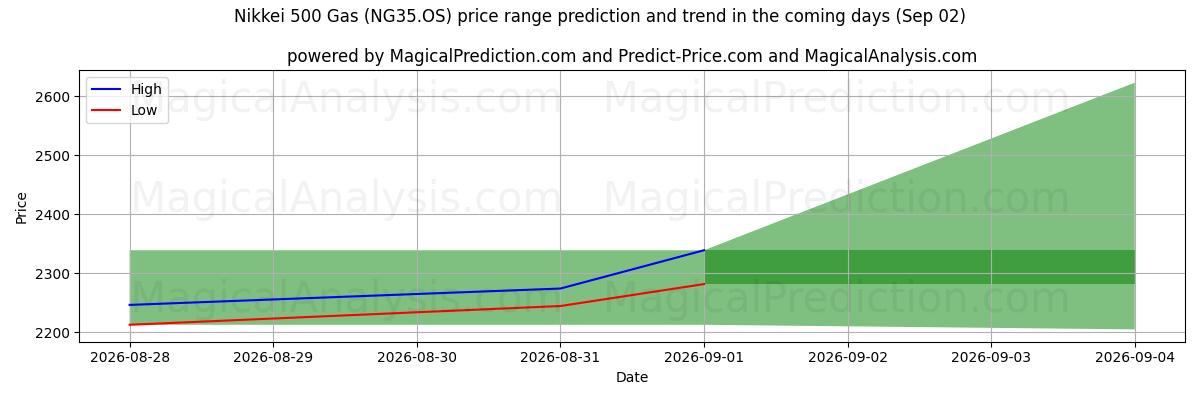 High and low price prediction by AI for Nikkei 500 Gas (NG35.OS) (02 Sep)