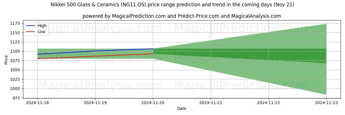 High and low price prediction by AI for Nikkei 500 Glass & Ceramics (NG11.OS) (21 Nov)