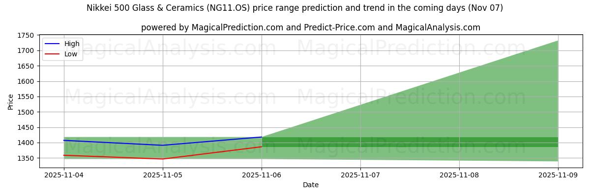 High and low price prediction by AI for Nikkei 500 Glass & Ceramics (NG11.OS) (07 Nov)