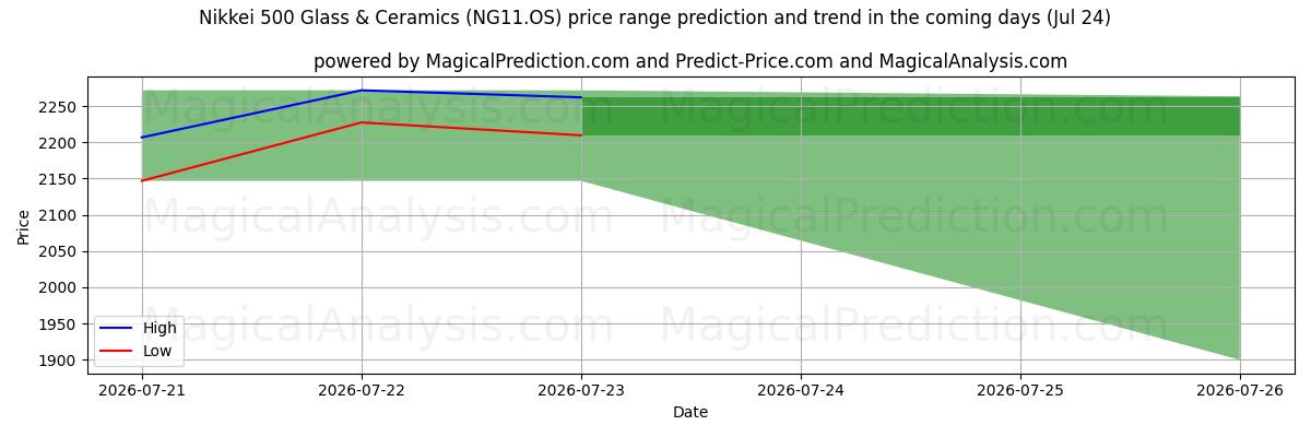 High and low price prediction by AI for Nikkei 500 Стекло и керамика (NG11.OS) (24 Jul)