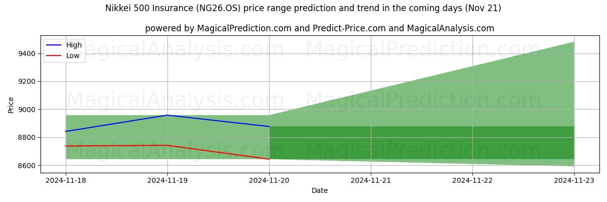 High and low price prediction by AI for Nikkei 500 Insurance (NG26.OS) (21 Nov)