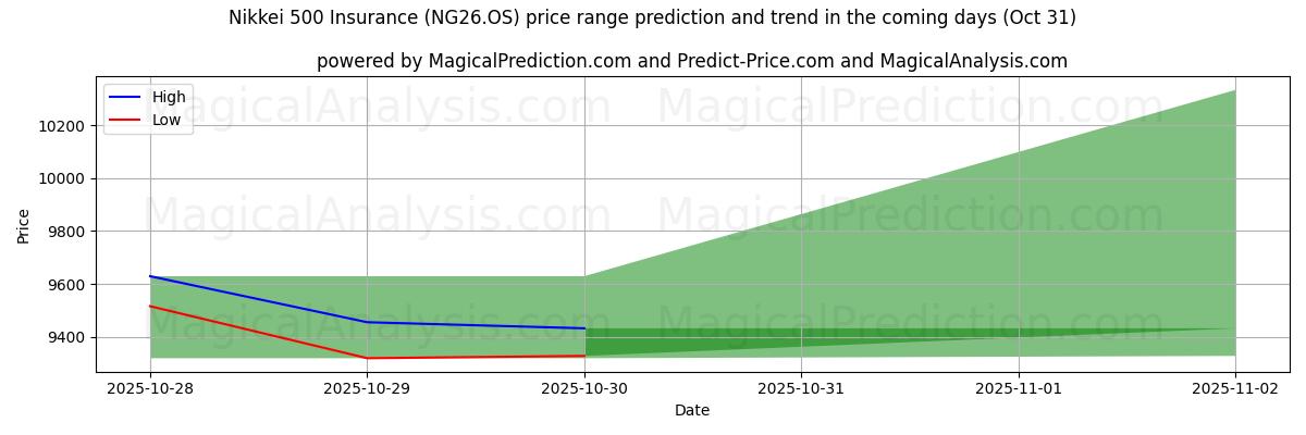 AI pris høy og lav prognose for Nikkei 500 forsikring (NG26.OS) (31 Oct) High and low price prediction by AI for Nikkei 500 forsikring (NG26.OS) (31 Oct)
