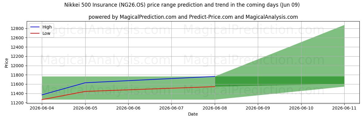 High and low price prediction by AI for 닛케이 500 보험 (NG26.OS) (09 Jun)