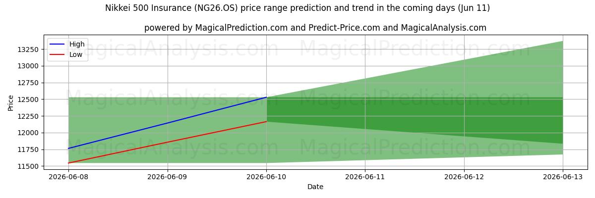 High and low price prediction by AI for 日经 500 指数保险 (NG26.OS) (11 Jun)