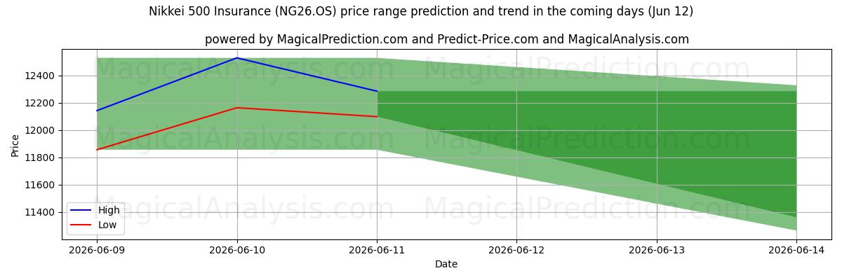 High and low price prediction by AI for Nikkei 500 Versicherung (NG26.OS) (12 Jun)
