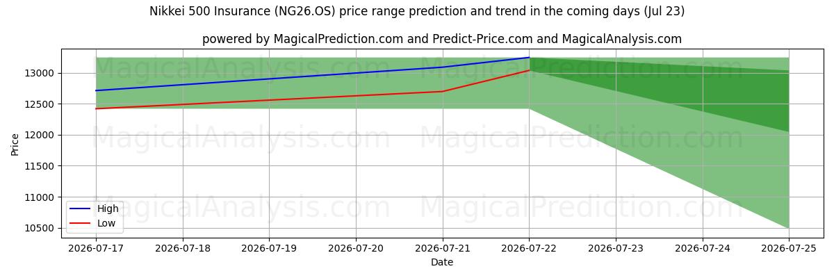High and low price prediction by AI for Страхование Никкей 500 (NG26.OS) (23 Jul)