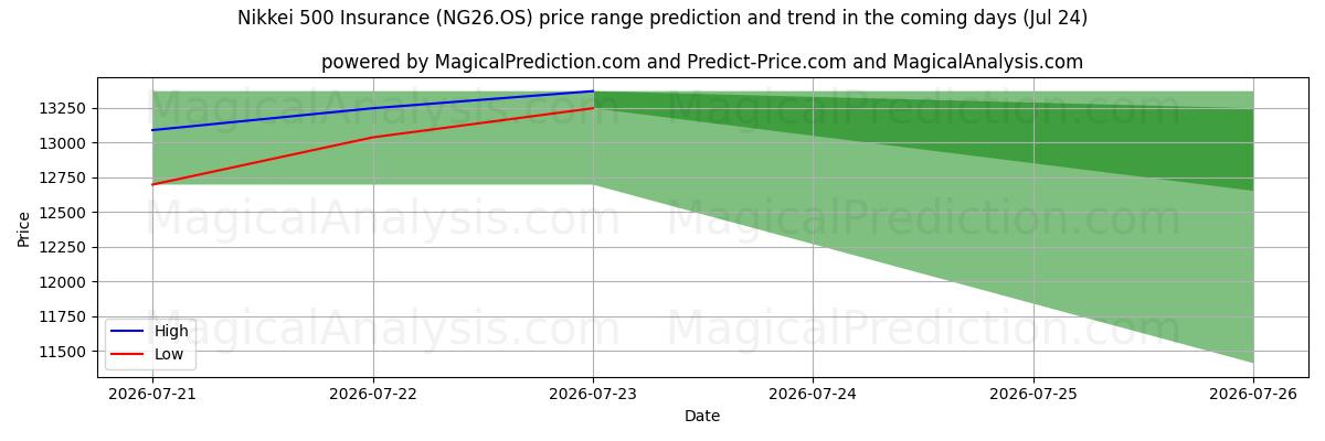 High and low price prediction by AI for 닛케이 500 보험 (NG26.OS) (24 Jul)