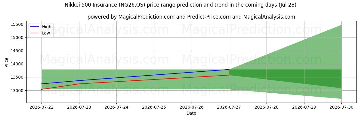 High and low price prediction by AI for Nikkei 500 Sigortası (NG26.OS) (28 Jul)