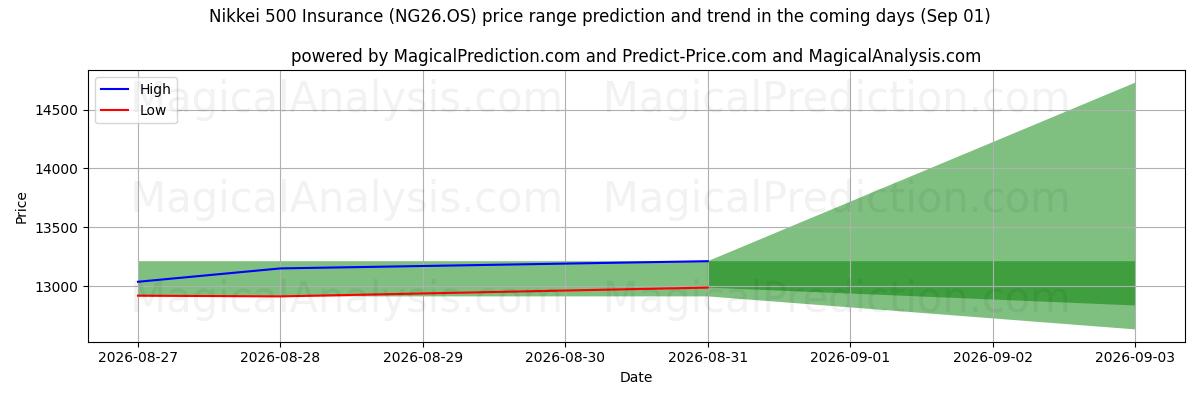 High and low price prediction by AI for Assurance Nikkei 500 (NG26.OS) (01 Sep)