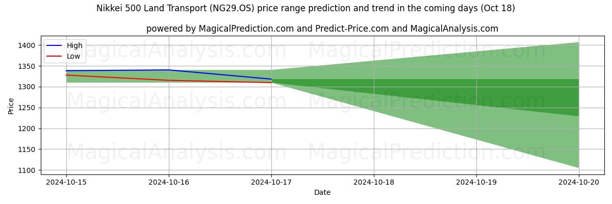 High and low price prediction by AI for Nikkei 500 Land Transport (NG29.OS) (18 Oct)