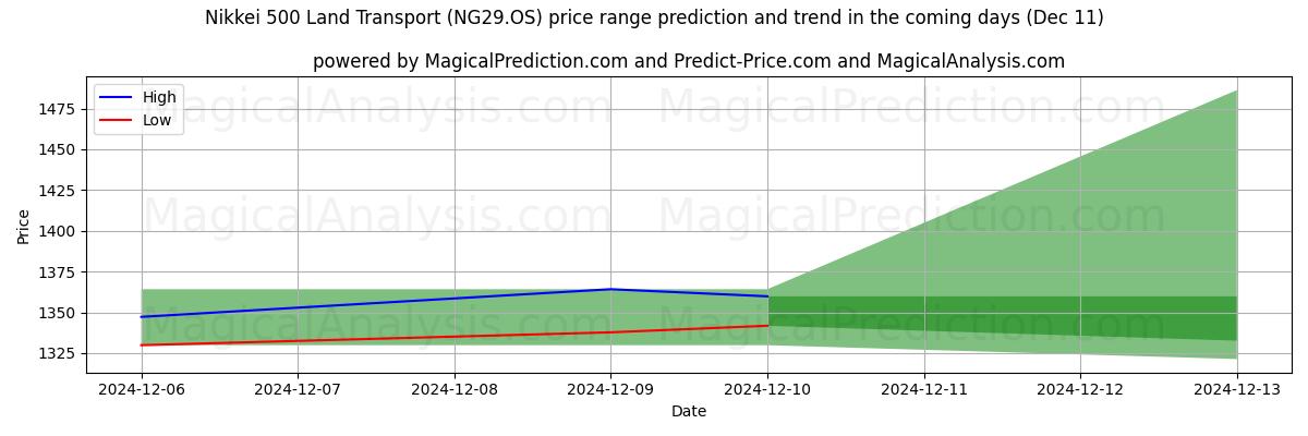 High and low price prediction by AI for Nikkei 500 Landtransport (NG29.OS) (11 Dec)