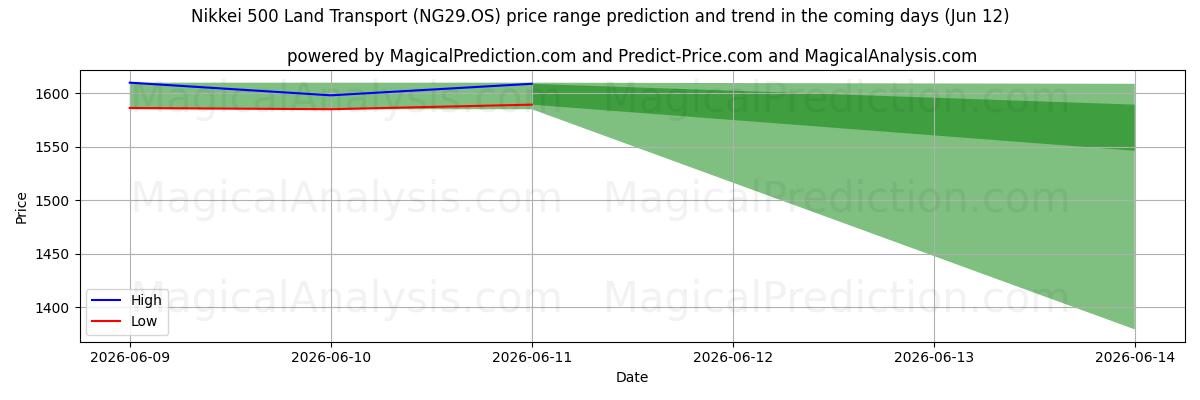 High and low price prediction by AI for Nikkei 500 Land Transport (NG29.OS) (12 Jun)