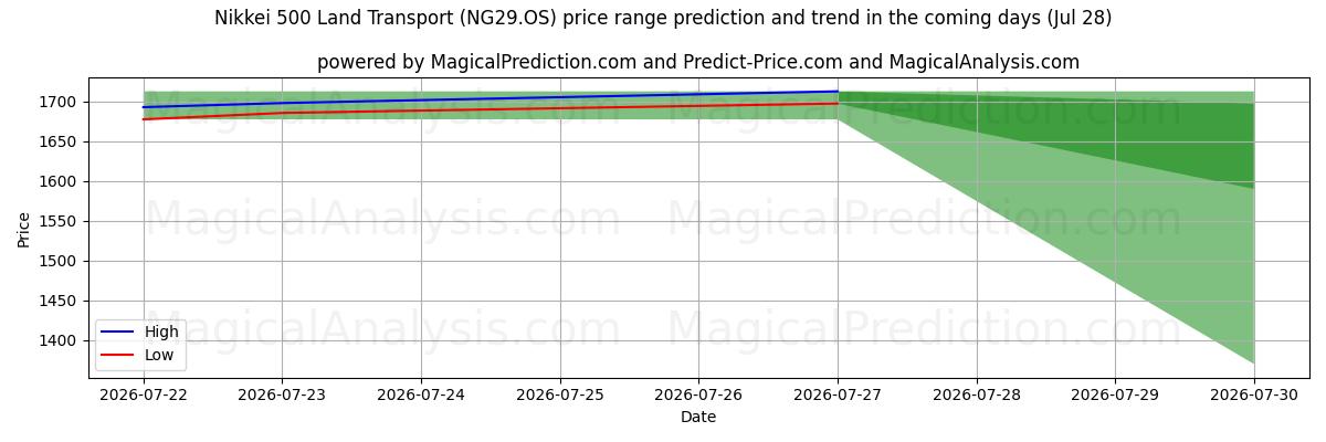 High and low price prediction by AI for Nikkei 500 Land Transport (NG29.OS) (28 Jul)