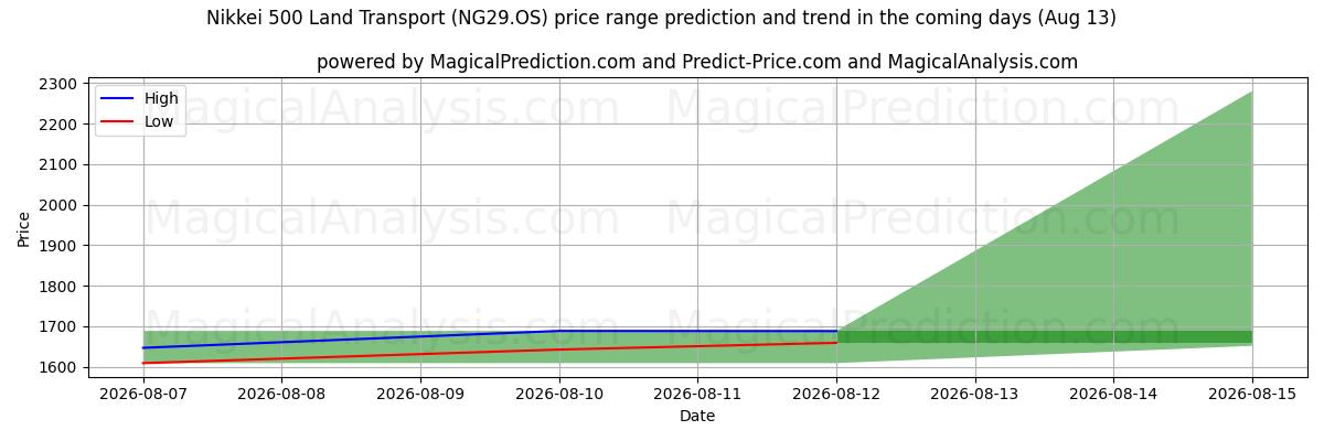 High and low price prediction by AI for Nikkei 500 наземный транспорт (NG29.OS) (13 Aug)