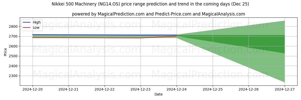 High and low price prediction by AI for Maquinaria Nikkei 500 (NG14.OS) (25 Dec)