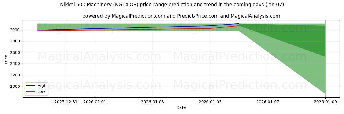 High and low price prediction by AI for Macchinari Nikkei 500 (NG14.OS) (06 Jan)