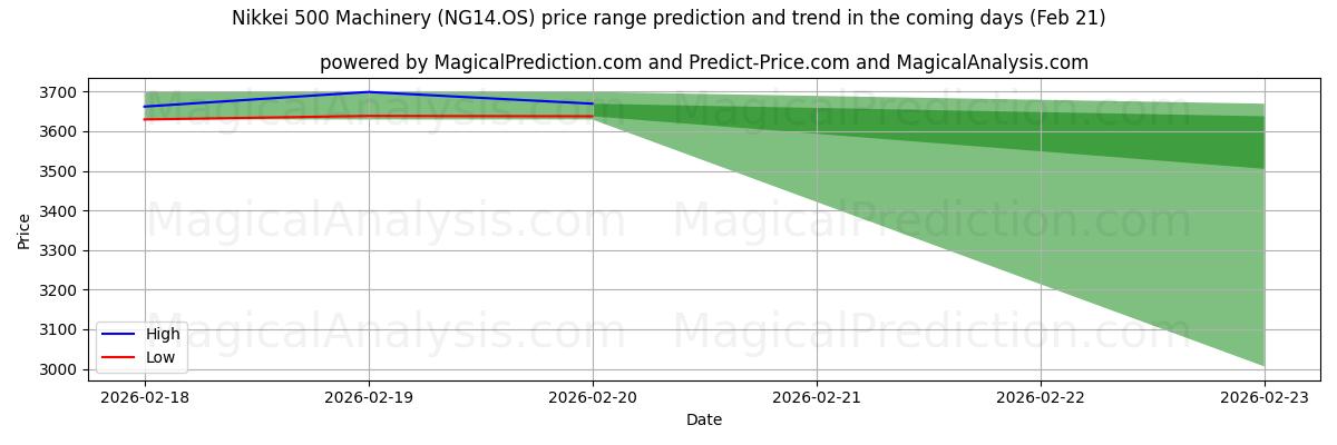 High and low price prediction by AI for Nikkei 500 Maskiner (NG14.OS) (21 Feb)