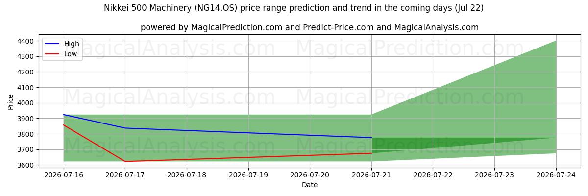 High and low price prediction by AI for Máquinas Nikkei 500 (NG14.OS) (22 Jul)
