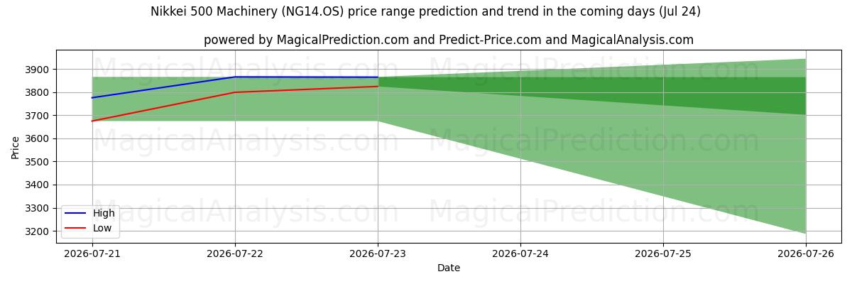 High and low price prediction by AI for 日経500機械 (NG14.OS) (24 Jul)
