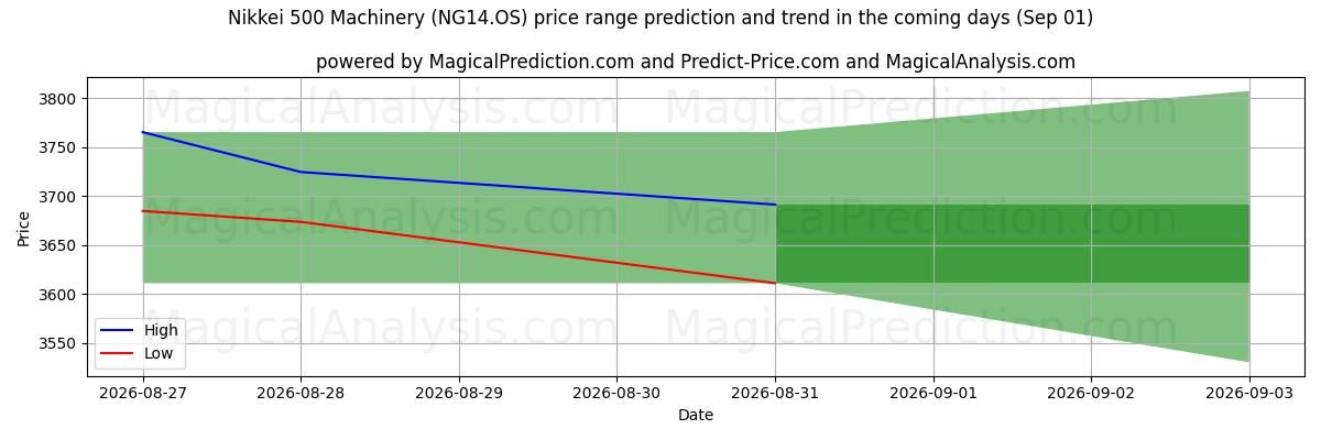 High and low price prediction by AI for Никкей 500 Машины (NG14.OS) (01 Sep)