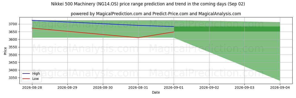 High and low price prediction by AI for Nikkei 500 Makineleri (NG14.OS) (02 Sep)
