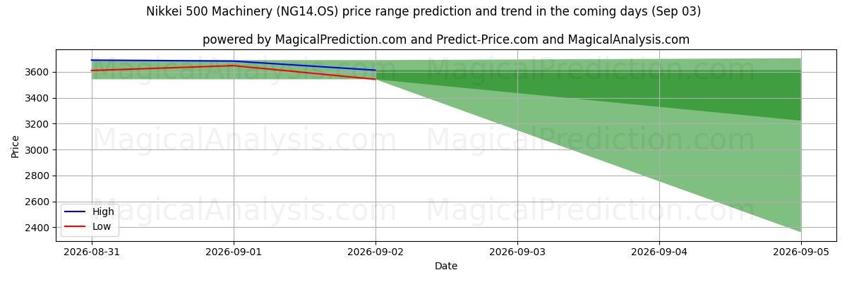 High and low price prediction by AI for Nikkei 500 koneet (NG14.OS) (03 Sep)