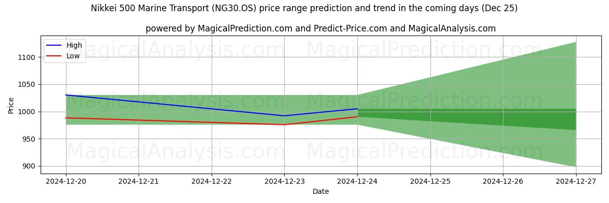 High and low price prediction by AI for Nikkei 500 Transporte Marítimo (NG30.OS) (25 Dec)