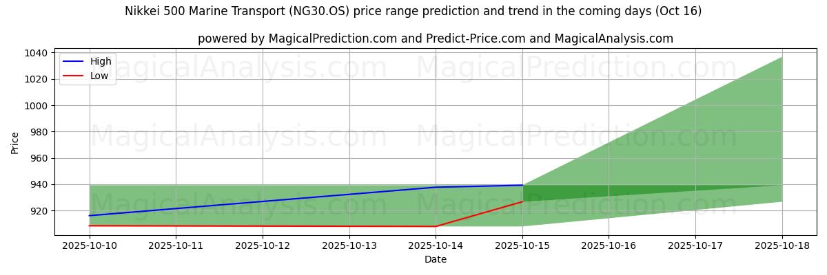 High and low price prediction by AI for Nikkei 500 Marine Transport (NG30.OS) (16 Oct) High and low price prediction by AI for Nikkei 500 Marine Transport (NG30.OS) (16 Oct)