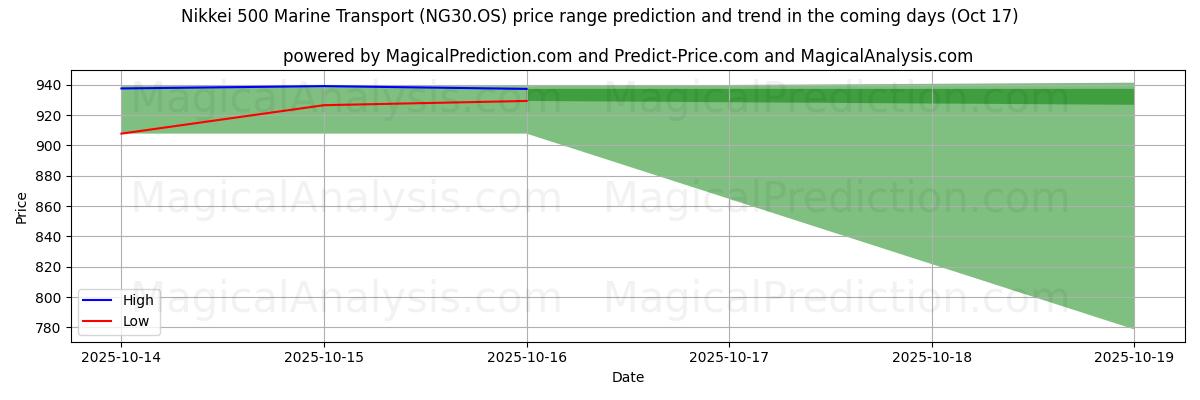 Hohe und niedrige Preisprognose durch KI für Nikkei 500 Marine Transport (NG30.OS) (17 Oct) High and low price prediction by AI for Nikkei 500 Marine Transport (NG30.OS) (17 Oct)
