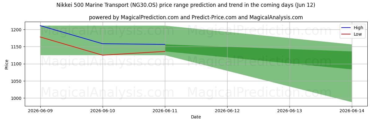 High and low price prediction by AI for Nikkei 500 Marine Transport (NG30.OS) (12 Jun)