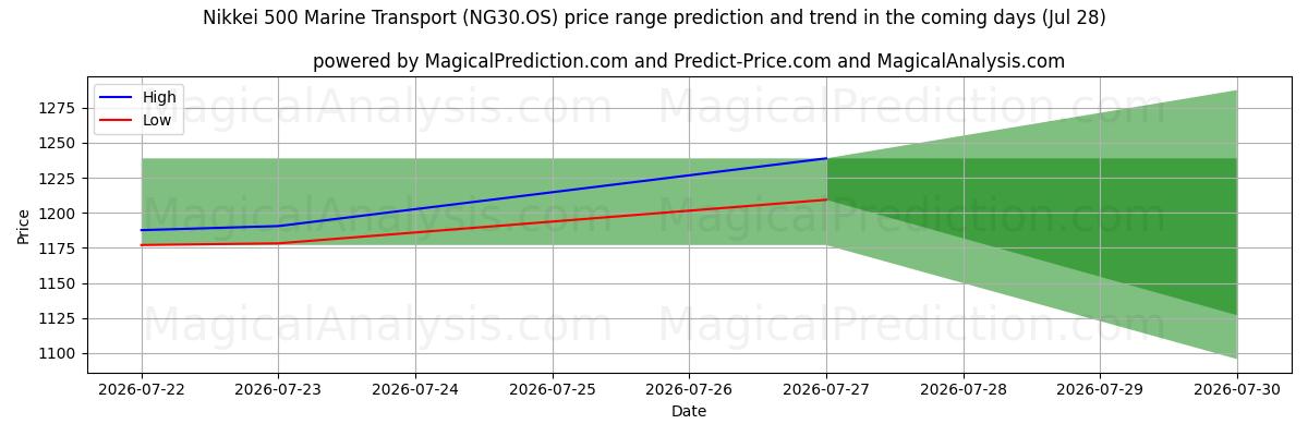 High and low price prediction by AI for Nikkei 500 Marine Transport (NG30.OS) (28 Jul)