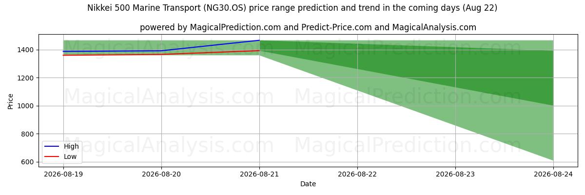 High and low price prediction by AI for 日経500海運 (NG30.OS) (22 Aug)