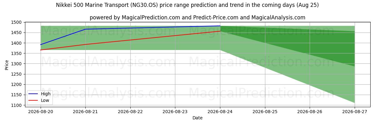 High and low price prediction by AI for Nikkei 500 Transport maritime (NG30.OS) (25 Aug)