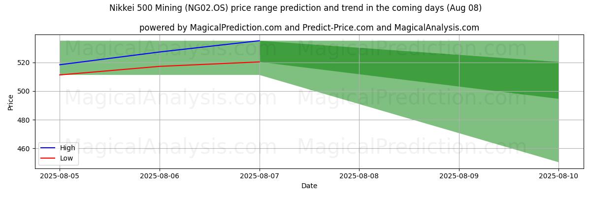 High and low price prediction by AI for 日経500マイニング (NG02.OS) (08 Aug)