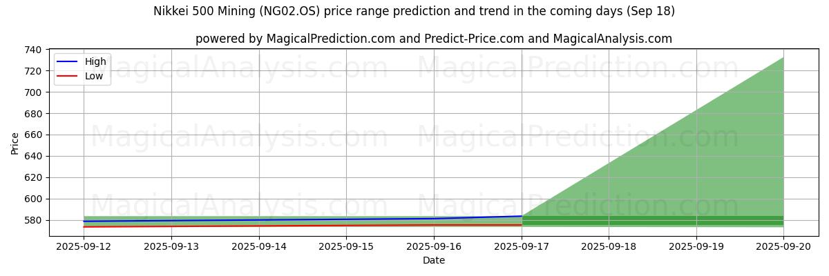 High and low price prediction by AI for Nikkei 500 Mining (NG02.OS) (18 Sep)