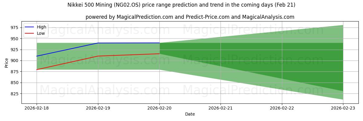 High and low price prediction by AI for Nikkei 500 Mining (NG02.OS) (21 Feb)