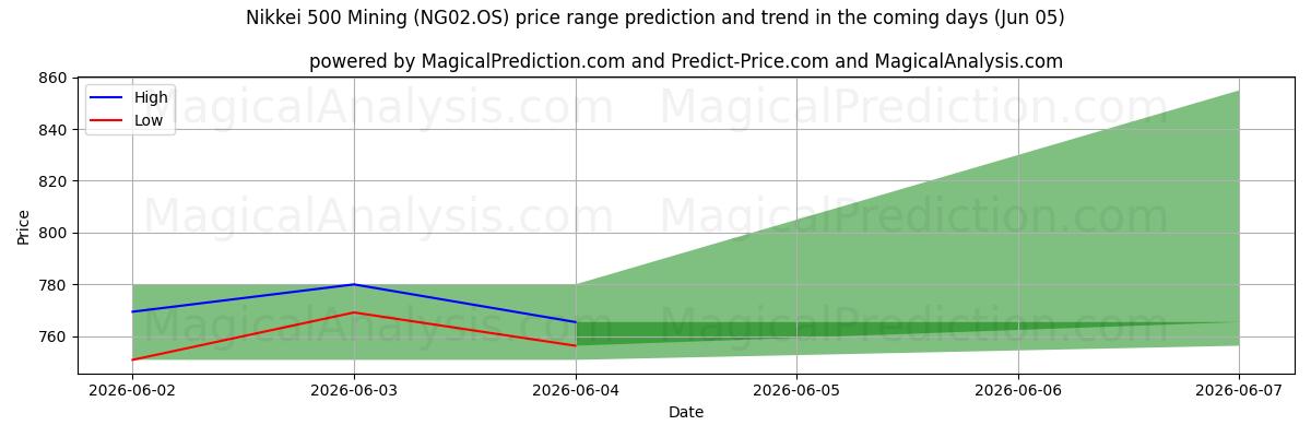 High and low price prediction by AI for Nikkei 500 Mining (NG02.OS) (05 Jun)