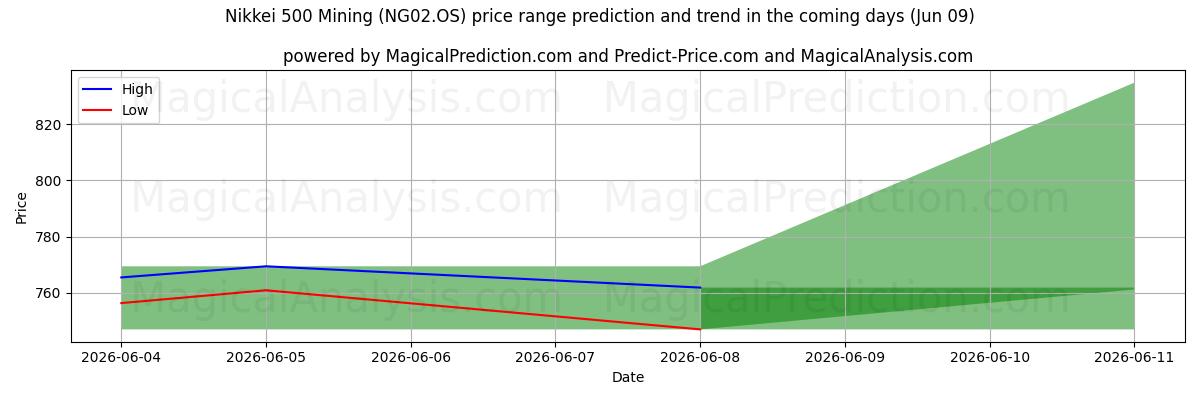 High and low price prediction by AI for Nikkei 500 Mining (NG02.OS) (09 Jun)
