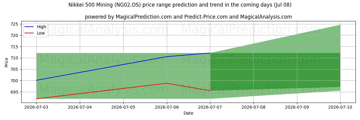 High and low price prediction by AI for Nikkei 500 Mining (NG02.OS) (08 Jul)