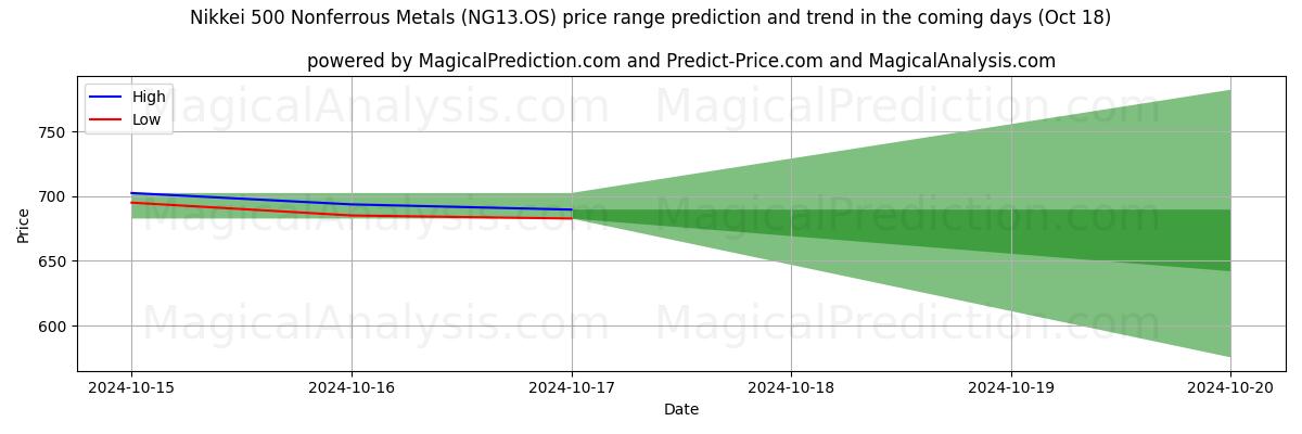 High and low price prediction by AI for Nikkei 500 Metais Não Ferrosos (NG13.OS) (18 Oct)